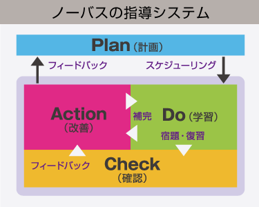 ノーバス式のPDCA学習法